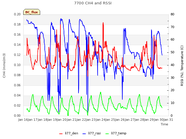 plot of 7700 CH4 and RSSI