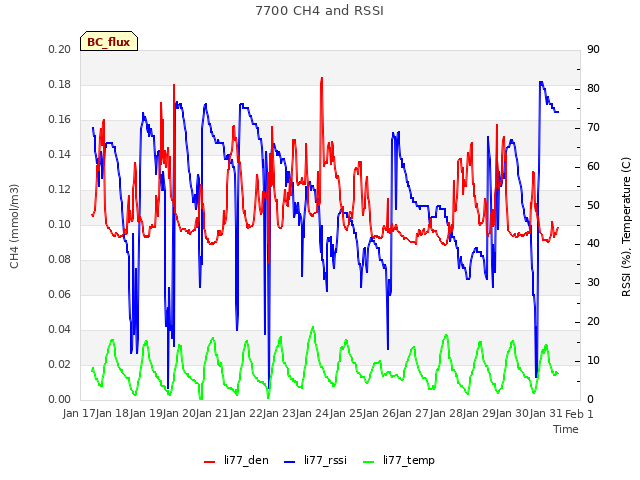 plot of 7700 CH4 and RSSI