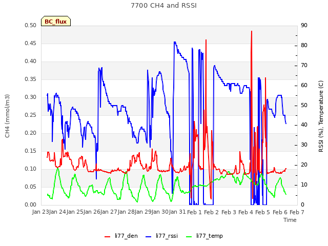 plot of 7700 CH4 and RSSI