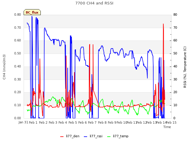 plot of 7700 CH4 and RSSI