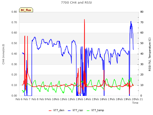 plot of 7700 CH4 and RSSI
