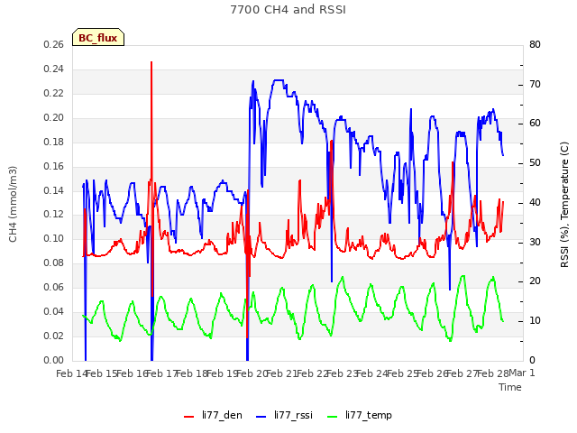 plot of 7700 CH4 and RSSI