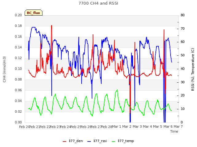 plot of 7700 CH4 and RSSI