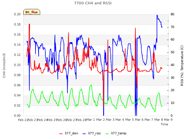 plot of 7700 CH4 and RSSI