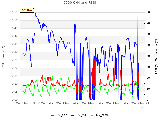 plot of 7700 CH4 and RSSI