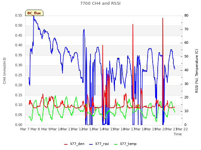 plot of 7700 CH4 and RSSI