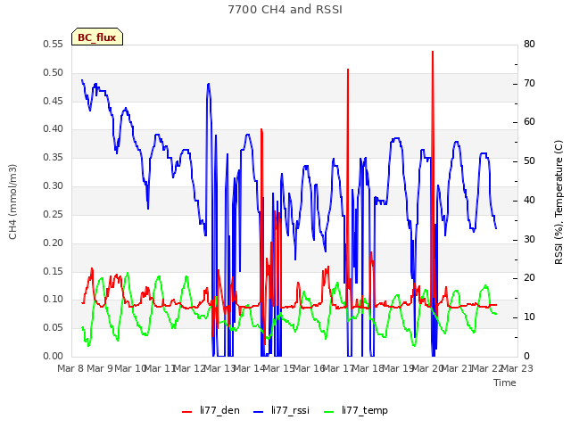 plot of 7700 CH4 and RSSI