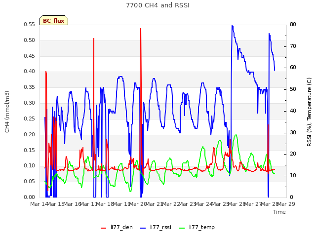 plot of 7700 CH4 and RSSI