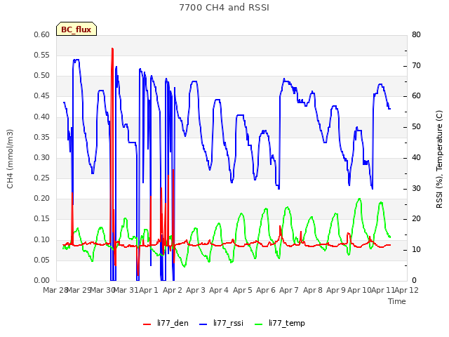 plot of 7700 CH4 and RSSI