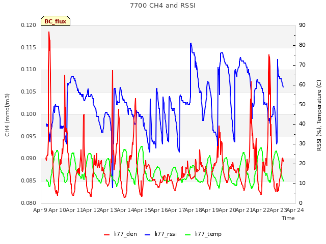 plot of 7700 CH4 and RSSI