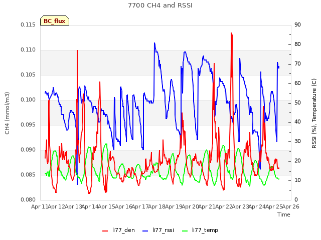 plot of 7700 CH4 and RSSI
