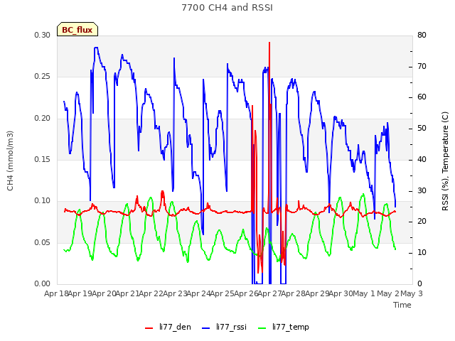 plot of 7700 CH4 and RSSI