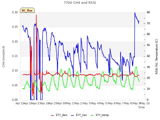 plot of 7700 CH4 and RSSI