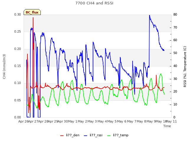 plot of 7700 CH4 and RSSI