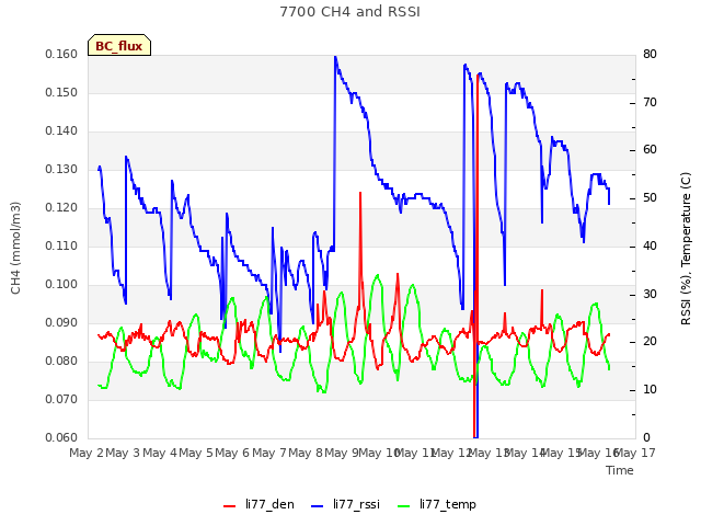 plot of 7700 CH4 and RSSI