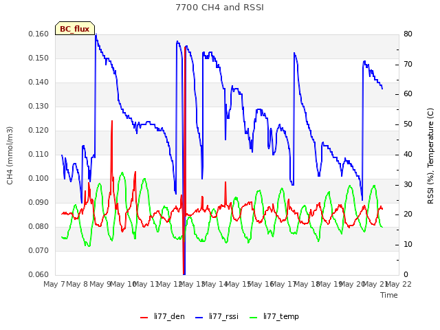 plot of 7700 CH4 and RSSI