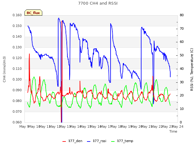 plot of 7700 CH4 and RSSI