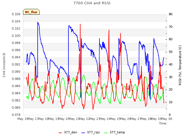 plot of 7700 CH4 and RSSI