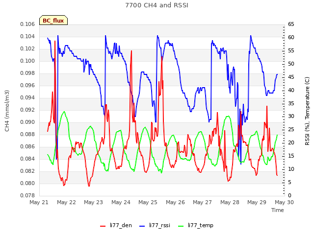 plot of 7700 CH4 and RSSI