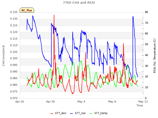 Explore the graph:7700 CH4 and RSSI in a new window