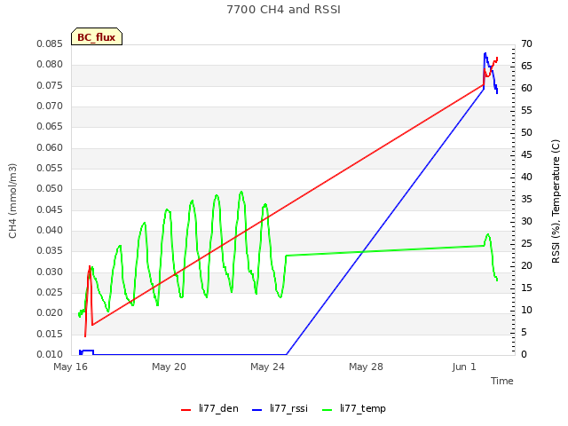 Explore the graph:7700 CH4 and RSSI in a new window