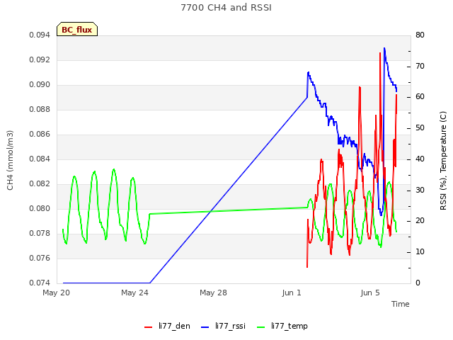 Explore the graph:7700 CH4 and RSSI in a new window