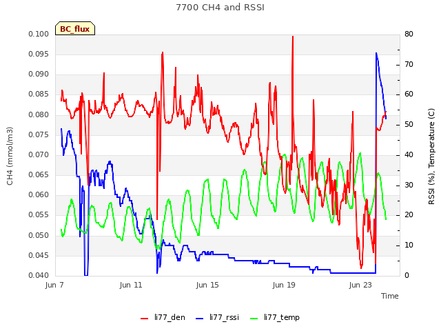 Explore the graph:7700 CH4 and RSSI in a new window