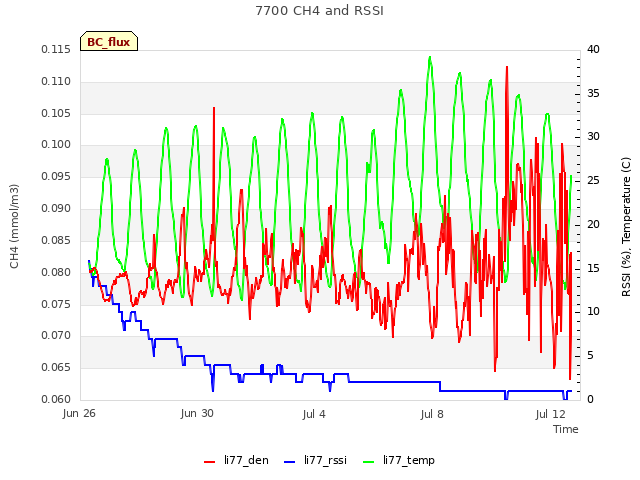 Explore the graph:7700 CH4 and RSSI in a new window