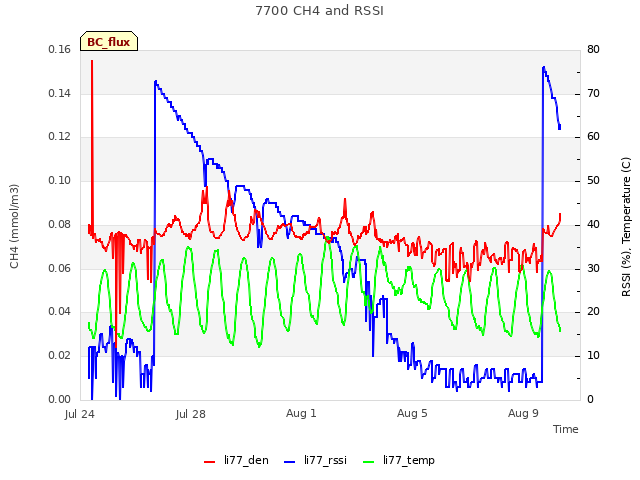 Explore the graph:7700 CH4 and RSSI in a new window
