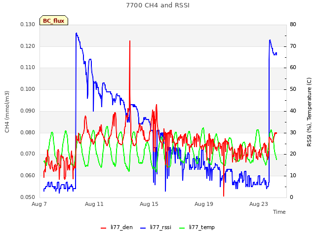 Explore the graph:7700 CH4 and RSSI in a new window