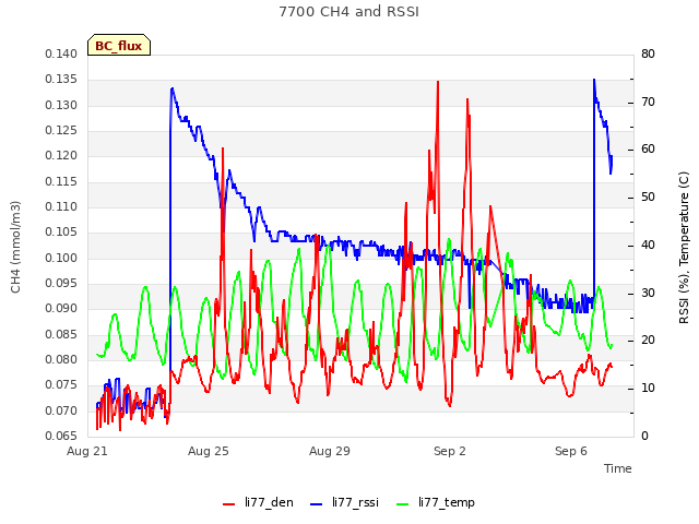 Explore the graph:7700 CH4 and RSSI in a new window