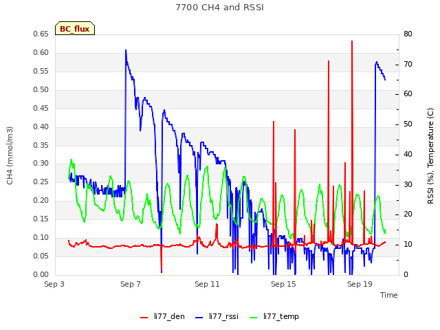 Explore the graph:7700 CH4 and RSSI in a new window