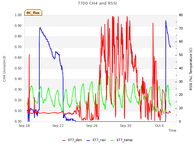 Explore the graph:7700 CH4 and RSSI in a new window