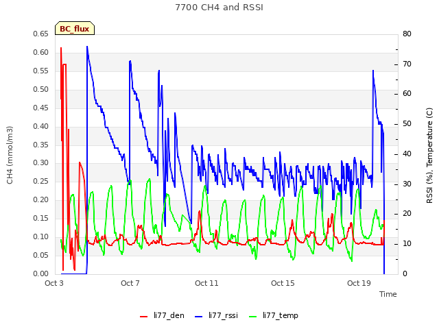 Explore the graph:7700 CH4 and RSSI in a new window