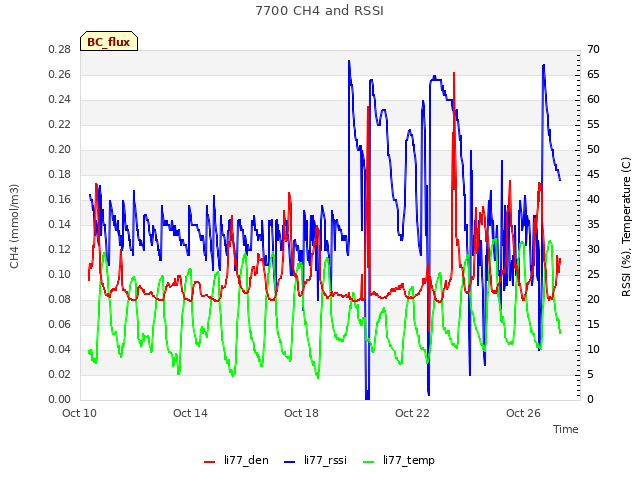 Explore the graph:7700 CH4 and RSSI in a new window