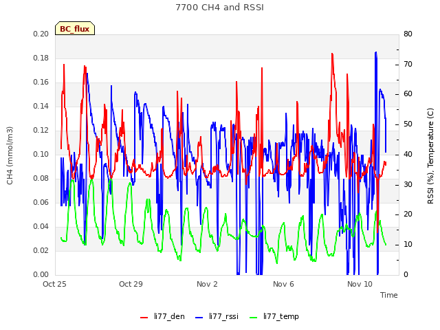 Explore the graph:7700 CH4 and RSSI in a new window