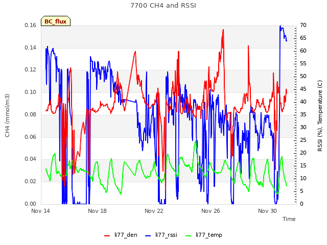 Explore the graph:7700 CH4 and RSSI in a new window