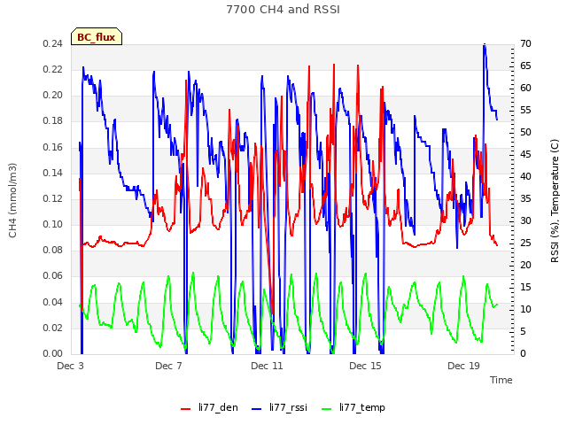 Explore the graph:7700 CH4 and RSSI in a new window