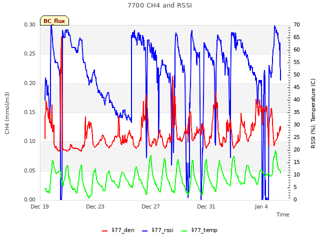 Explore the graph:7700 CH4 and RSSI in a new window