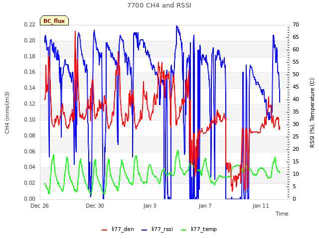 Explore the graph:7700 CH4 and RSSI in a new window