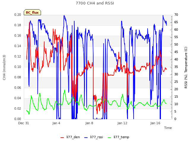 Explore the graph:7700 CH4 and RSSI in a new window