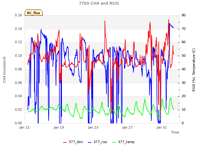 Explore the graph:7700 CH4 and RSSI in a new window