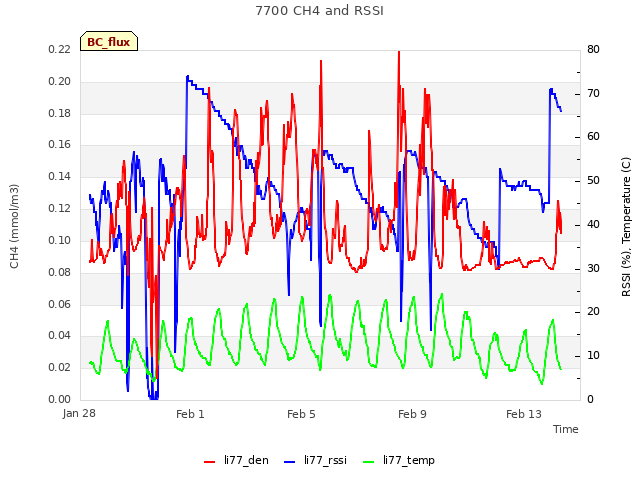 Explore the graph:7700 CH4 and RSSI in a new window