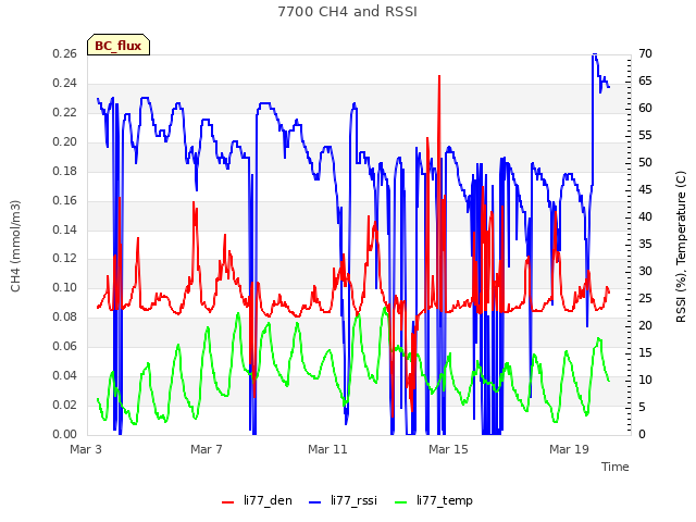 Explore the graph:7700 CH4 and RSSI in a new window