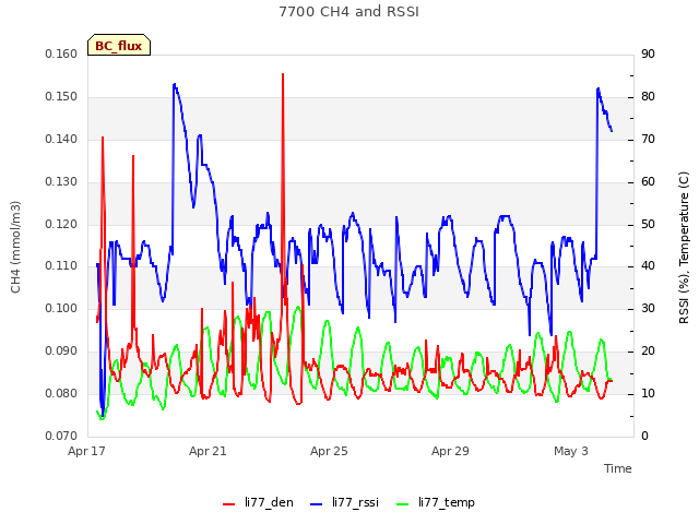 Explore the graph:7700 CH4 and RSSI in a new window