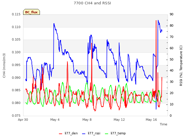 Explore the graph:7700 CH4 and RSSI in a new window