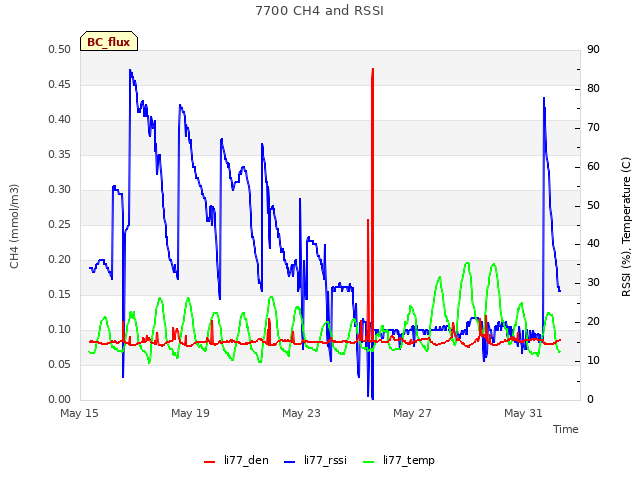 Explore the graph:7700 CH4 and RSSI in a new window