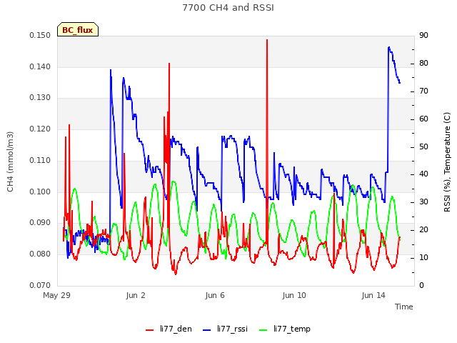 Explore the graph:7700 CH4 and RSSI in a new window