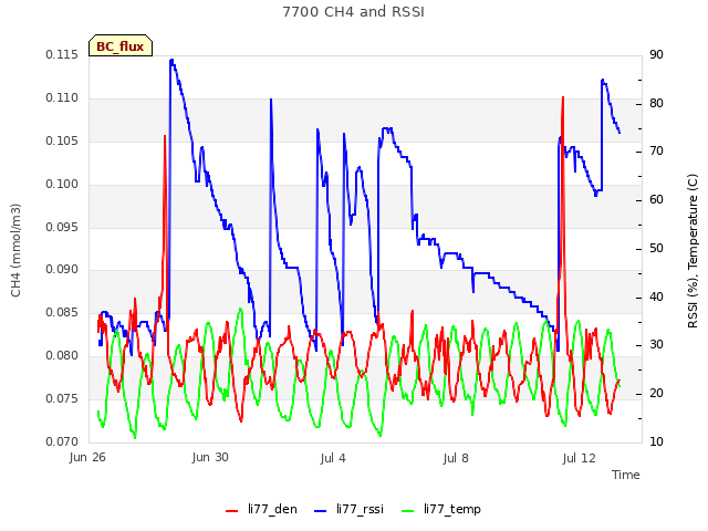 Explore the graph:7700 CH4 and RSSI in a new window