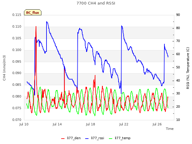 Explore the graph:7700 CH4 and RSSI in a new window